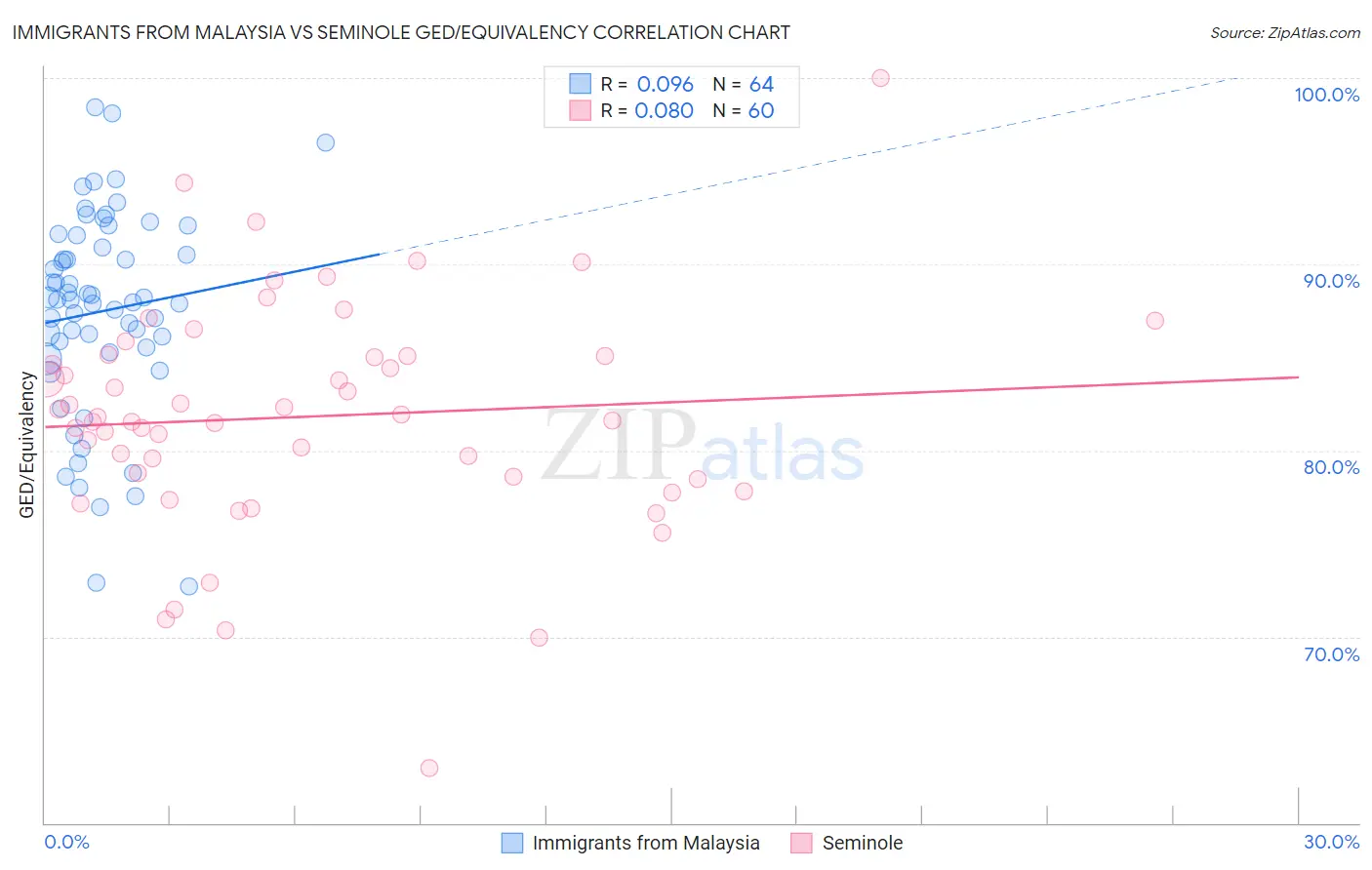 Immigrants from Malaysia vs Seminole GED/Equivalency
