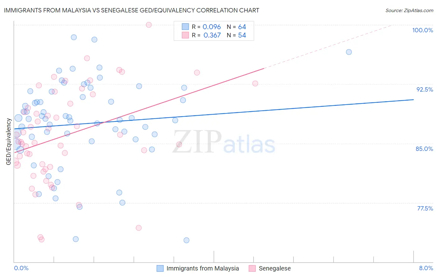 Immigrants from Malaysia vs Senegalese GED/Equivalency