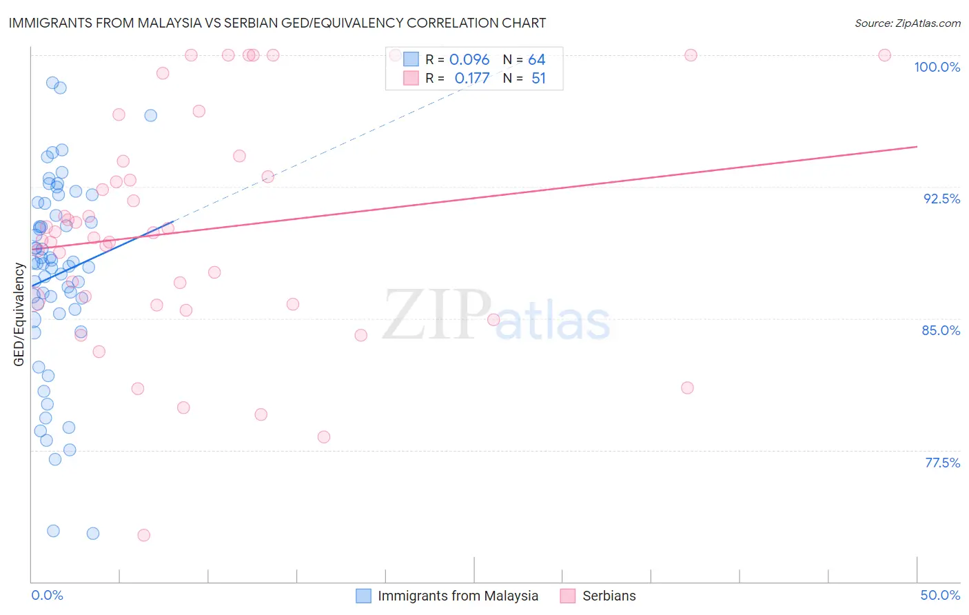 Immigrants from Malaysia vs Serbian GED/Equivalency
