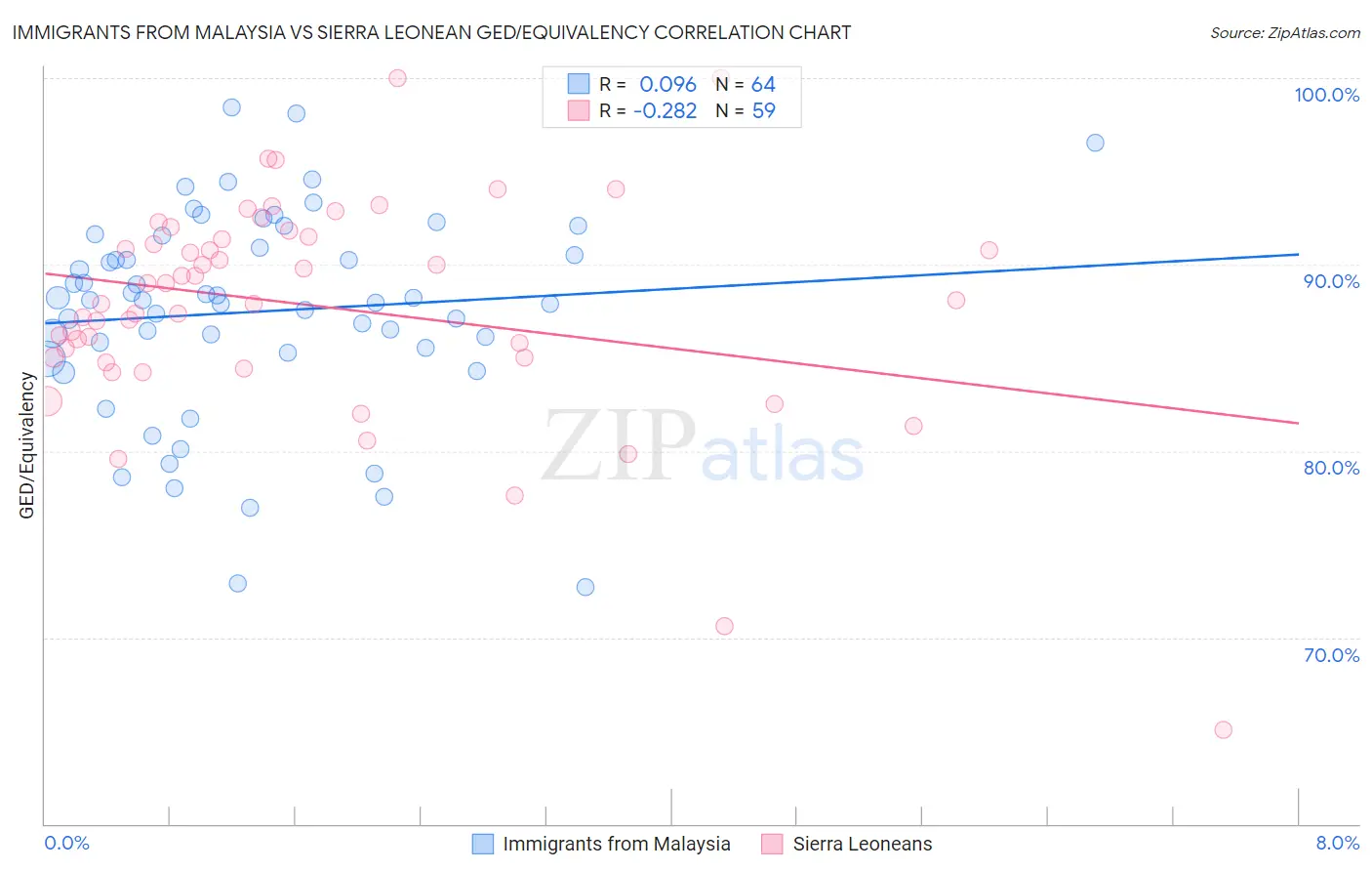 Immigrants from Malaysia vs Sierra Leonean GED/Equivalency