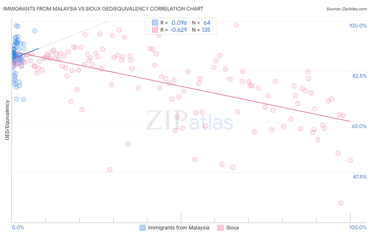 Immigrants from Malaysia vs Sioux GED/Equivalency