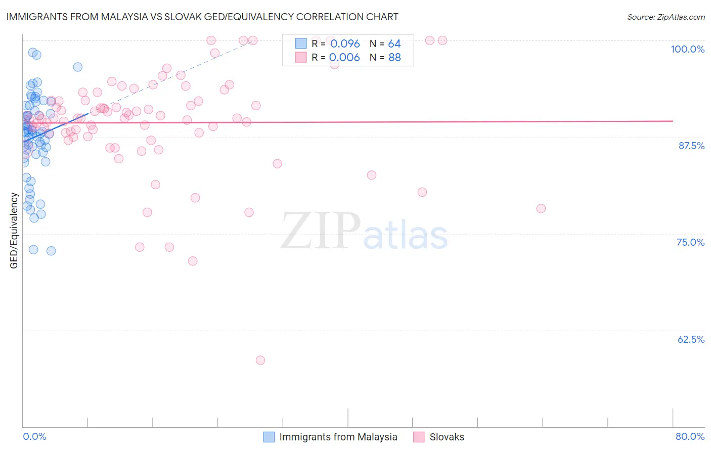 Immigrants from Malaysia vs Slovak GED/Equivalency
