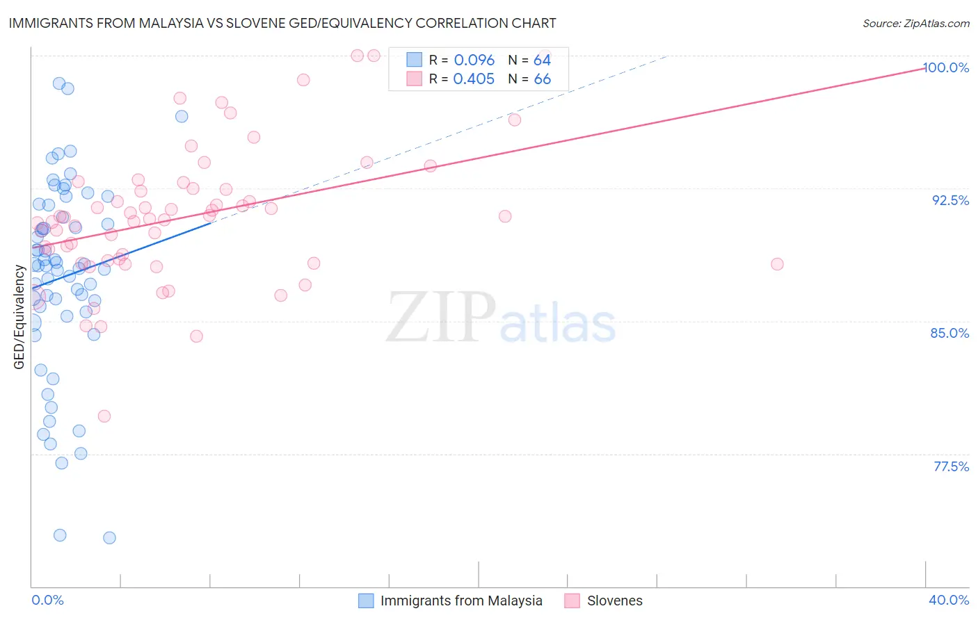 Immigrants from Malaysia vs Slovene GED/Equivalency