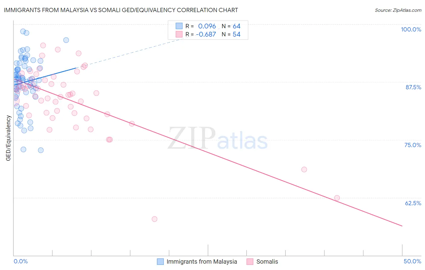 Immigrants from Malaysia vs Somali GED/Equivalency