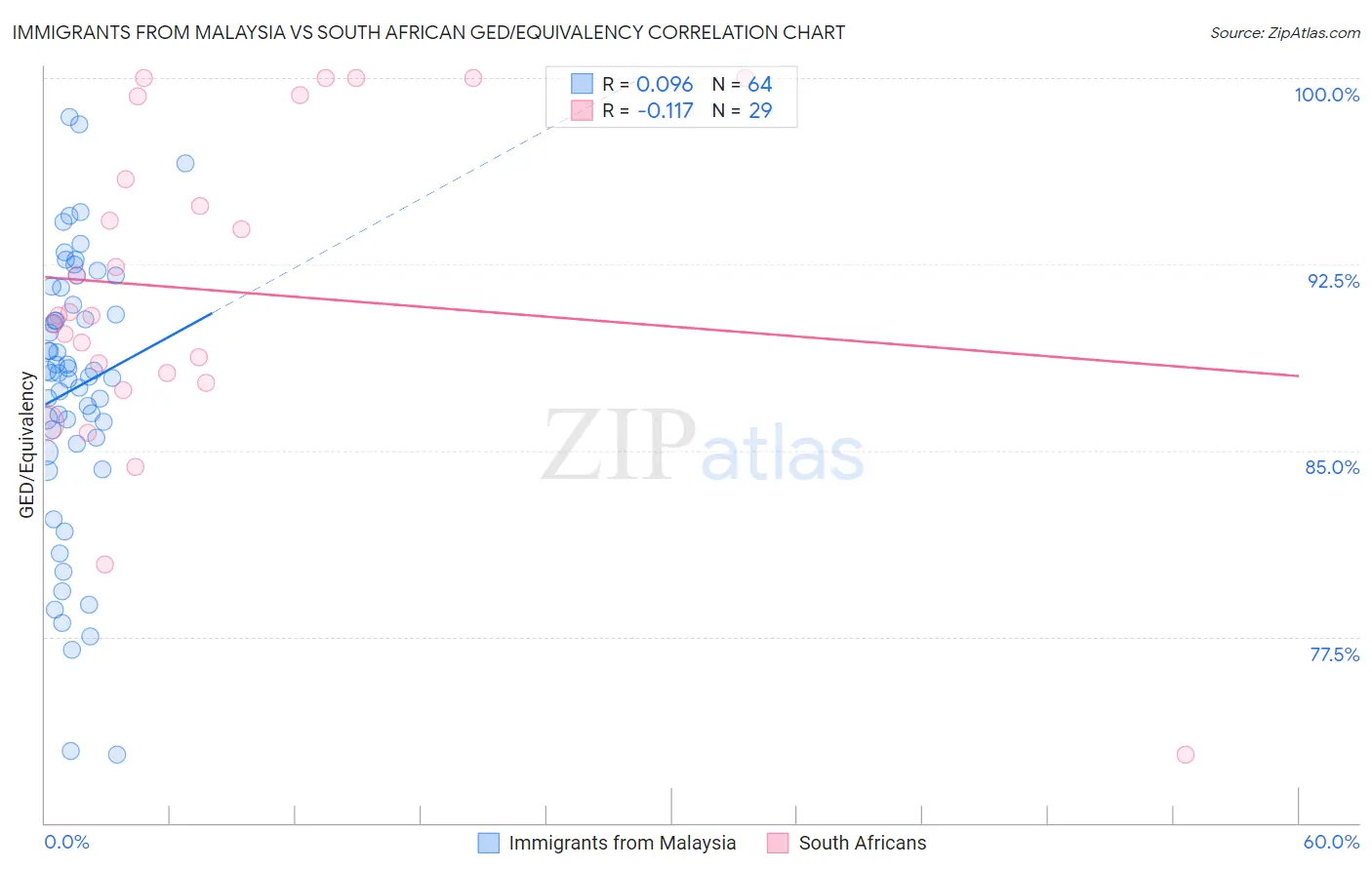 Immigrants from Malaysia vs South African GED/Equivalency