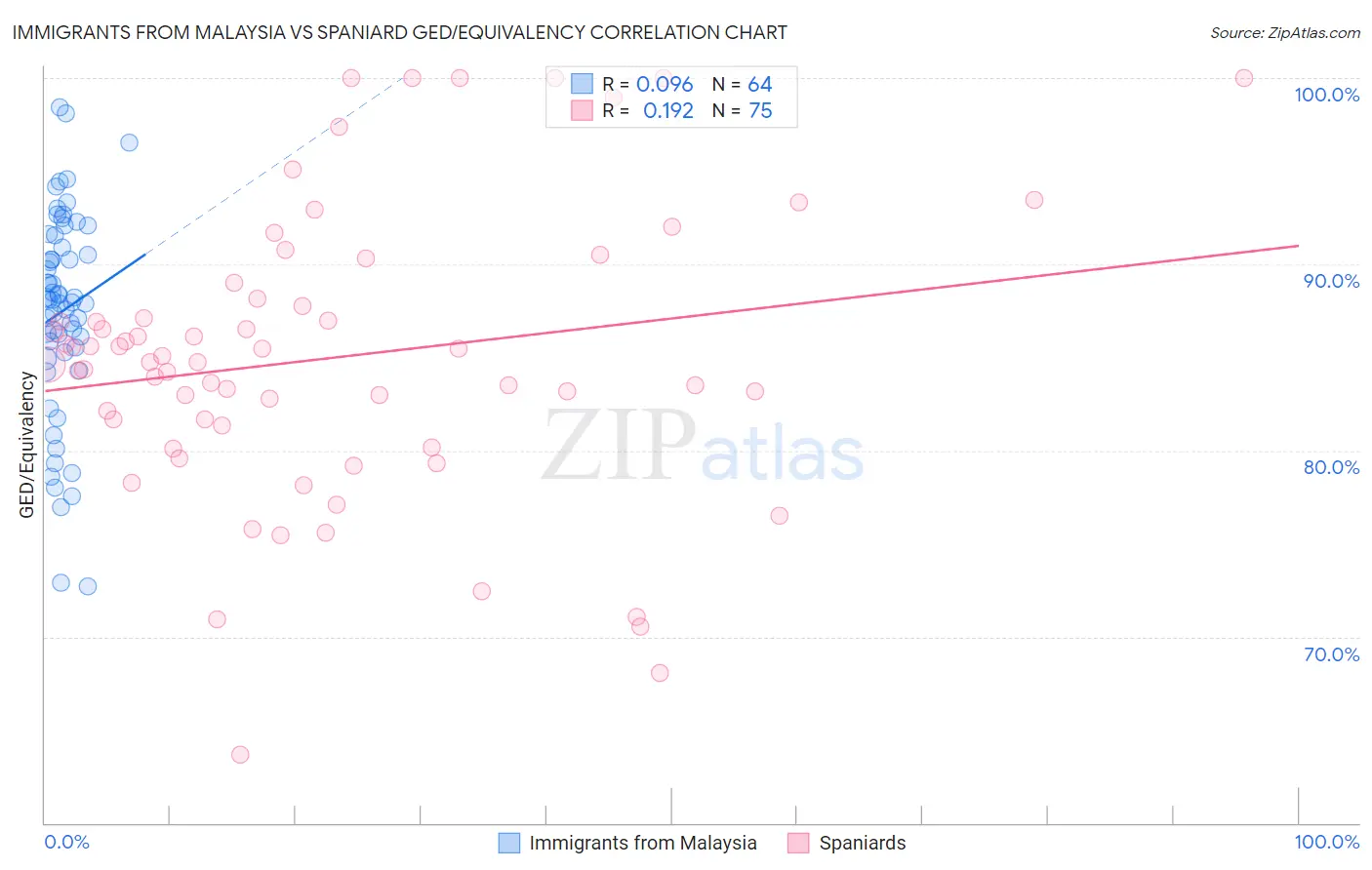 Immigrants from Malaysia vs Spaniard GED/Equivalency