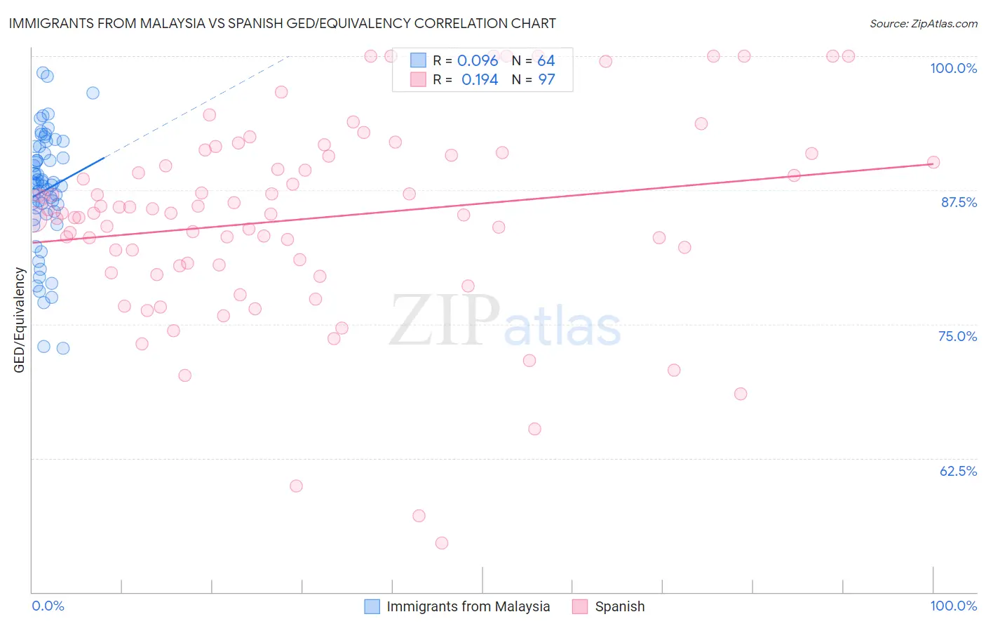 Immigrants from Malaysia vs Spanish GED/Equivalency