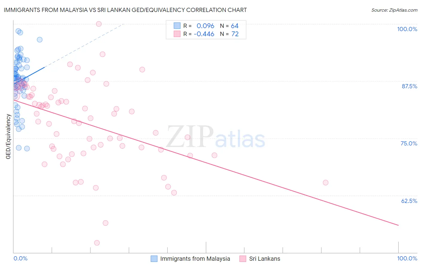 Immigrants from Malaysia vs Sri Lankan GED/Equivalency