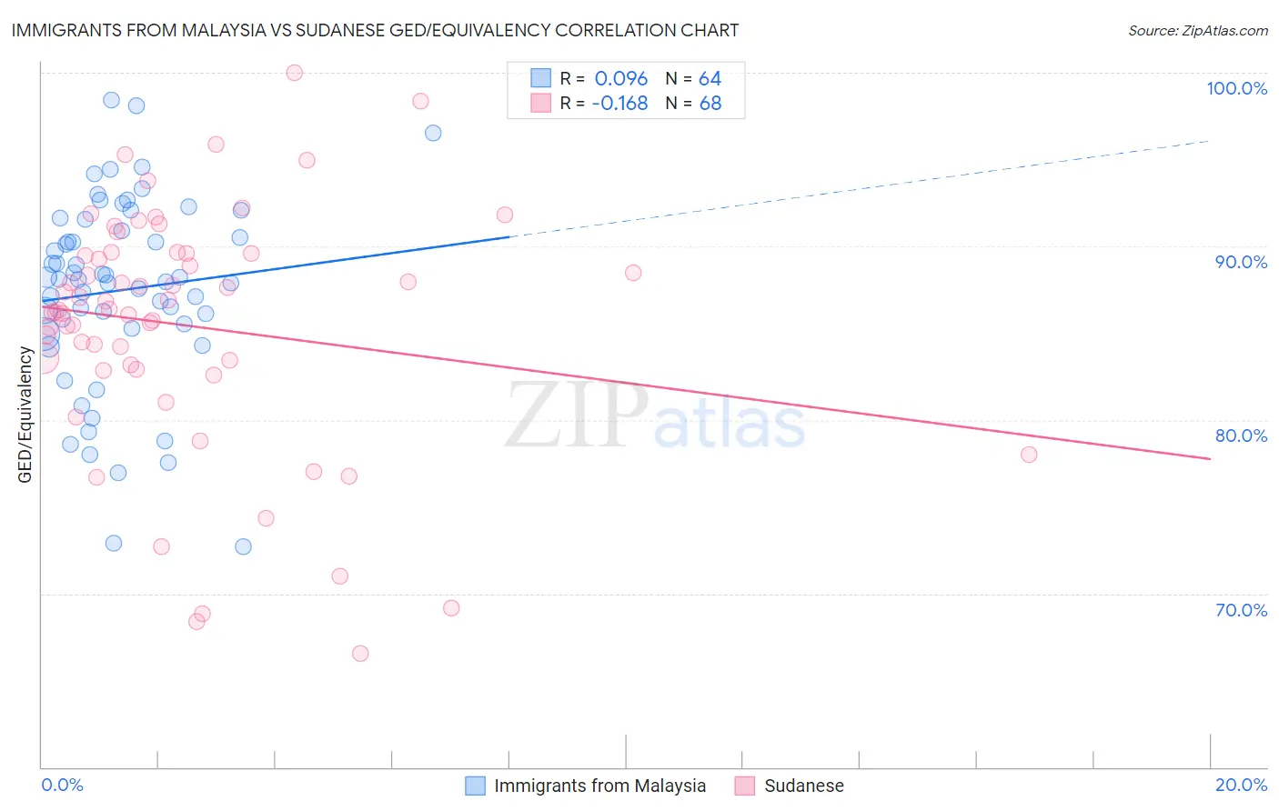 Immigrants from Malaysia vs Sudanese GED/Equivalency