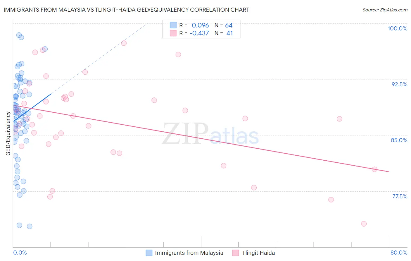 Immigrants from Malaysia vs Tlingit-Haida GED/Equivalency