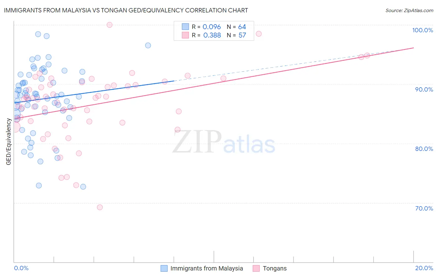 Immigrants from Malaysia vs Tongan GED/Equivalency