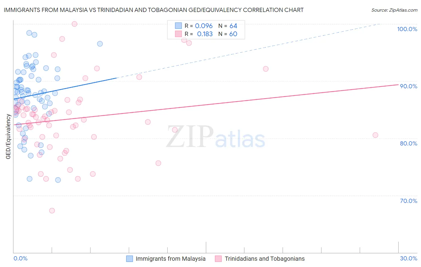 Immigrants from Malaysia vs Trinidadian and Tobagonian GED/Equivalency