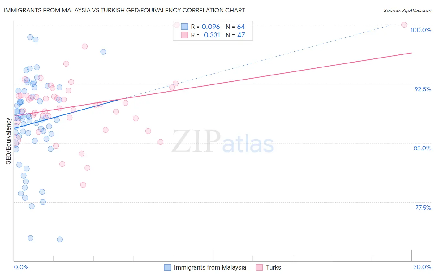 Immigrants from Malaysia vs Turkish GED/Equivalency