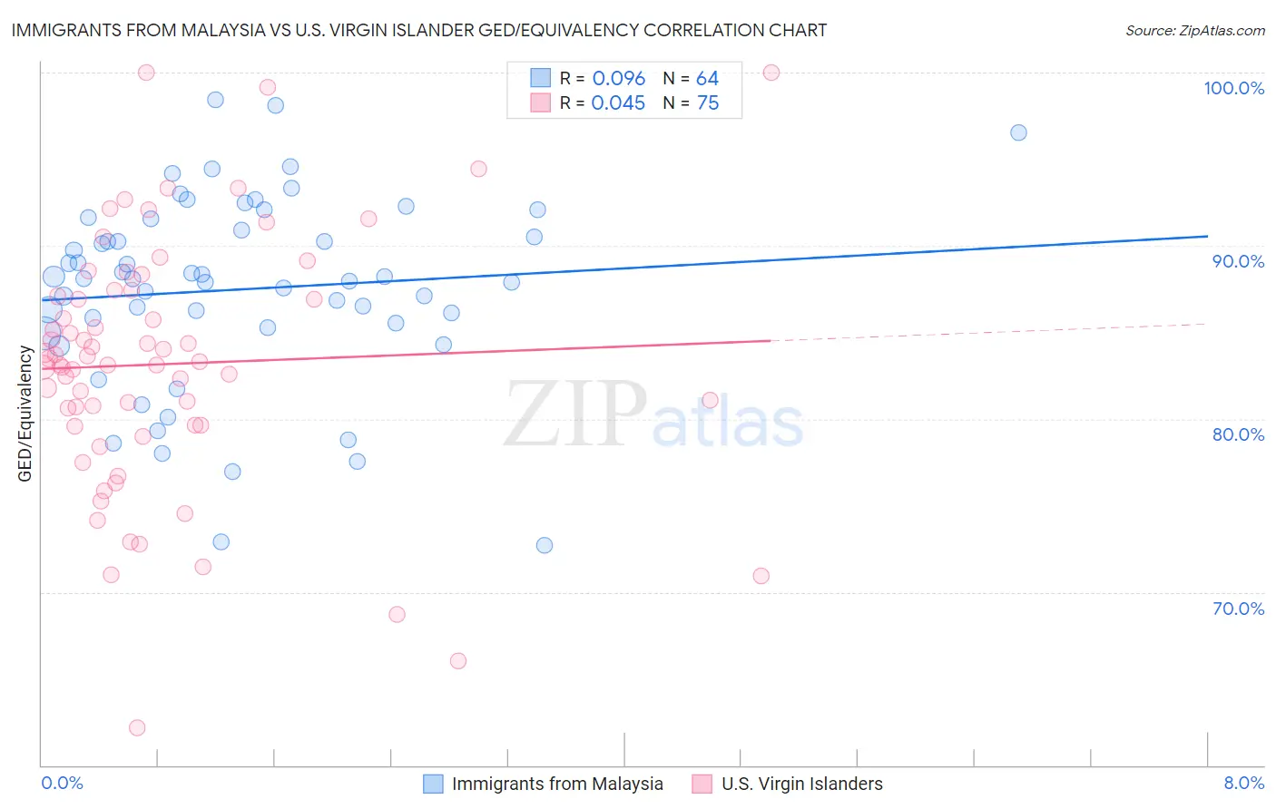 Immigrants from Malaysia vs U.S. Virgin Islander GED/Equivalency