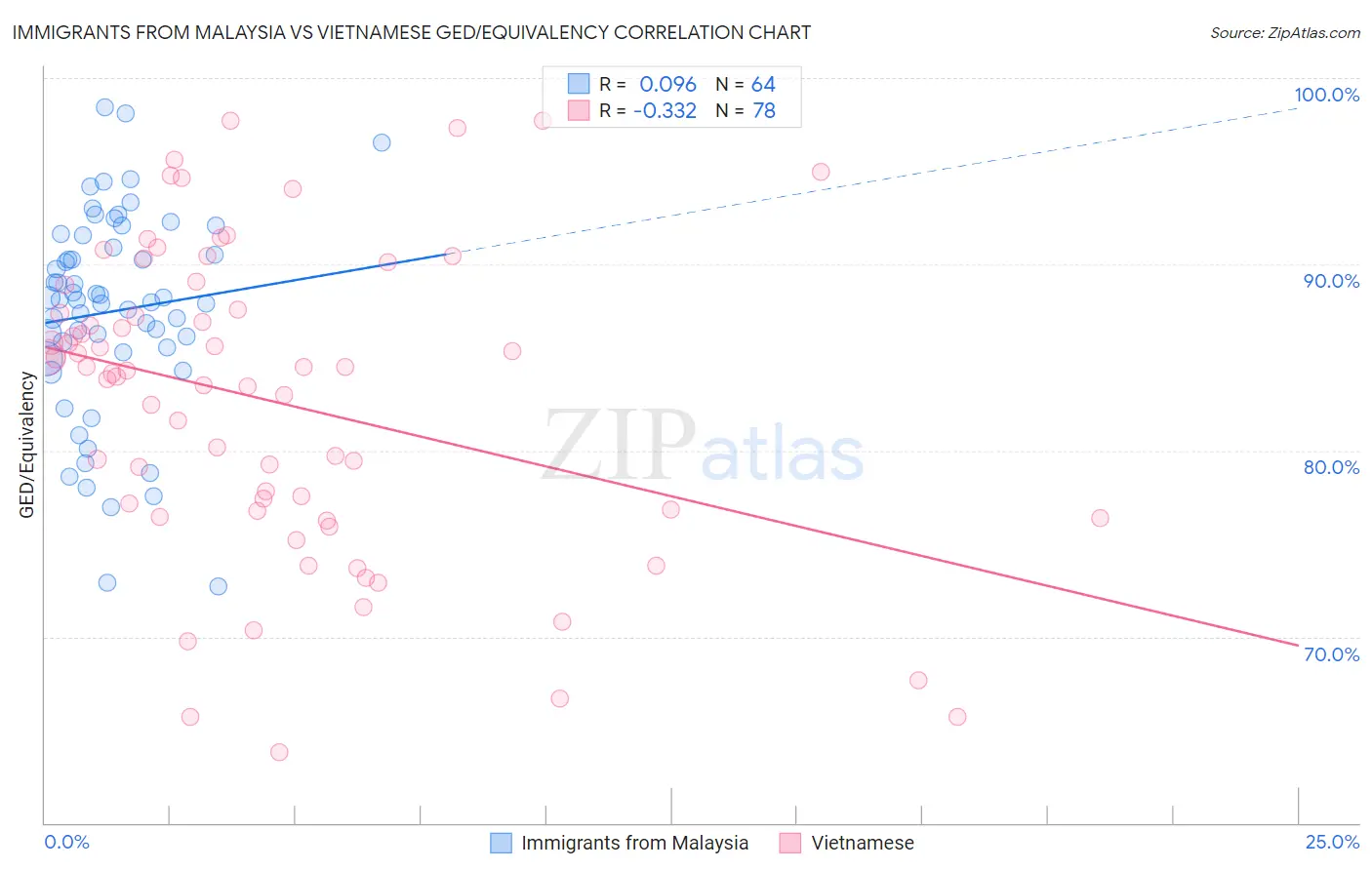 Immigrants from Malaysia vs Vietnamese GED/Equivalency