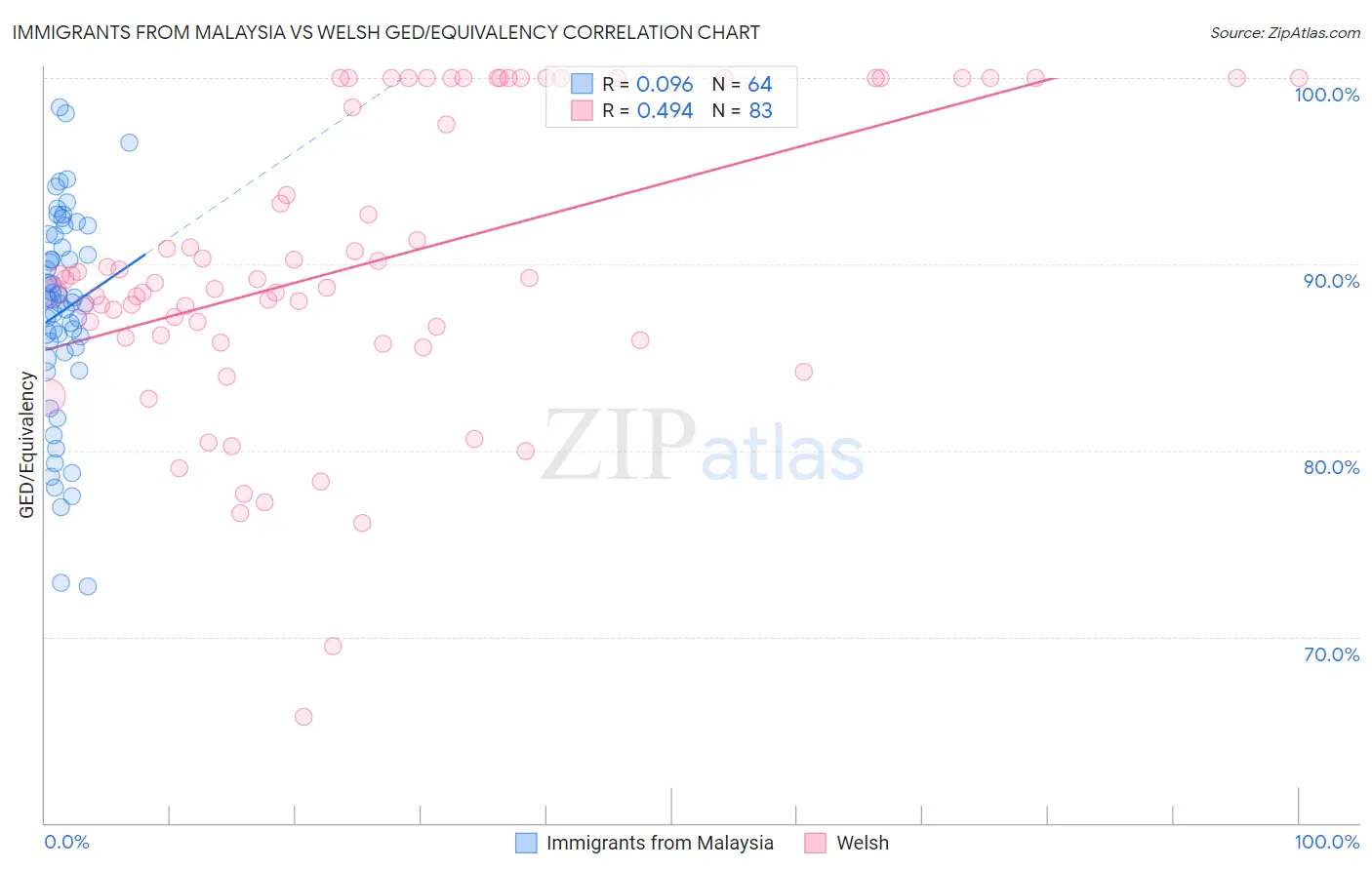 Immigrants from Malaysia vs Welsh GED/Equivalency
