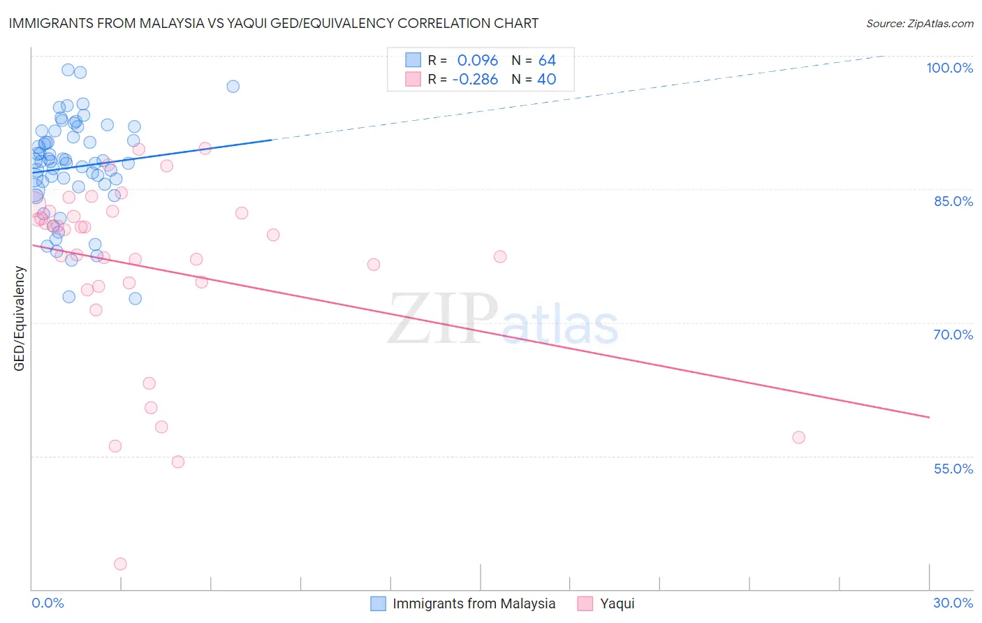 Immigrants from Malaysia vs Yaqui GED/Equivalency