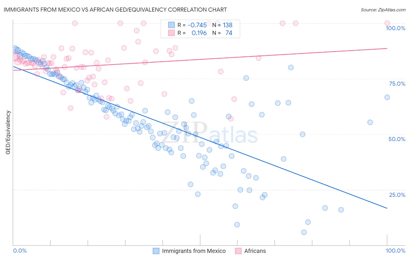 Immigrants from Mexico vs African GED/Equivalency