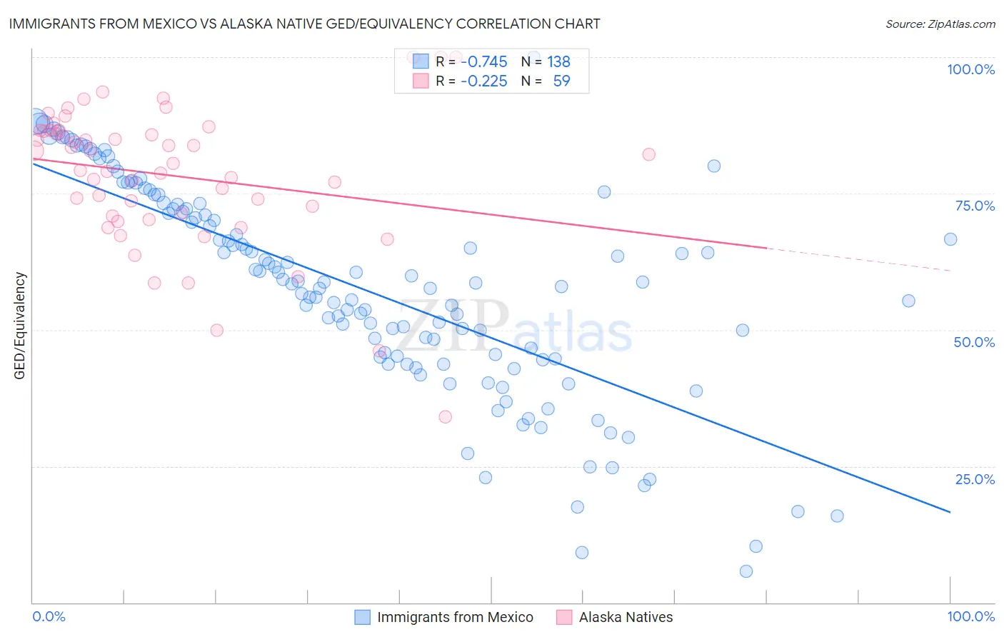 Immigrants from Mexico vs Alaska Native GED/Equivalency