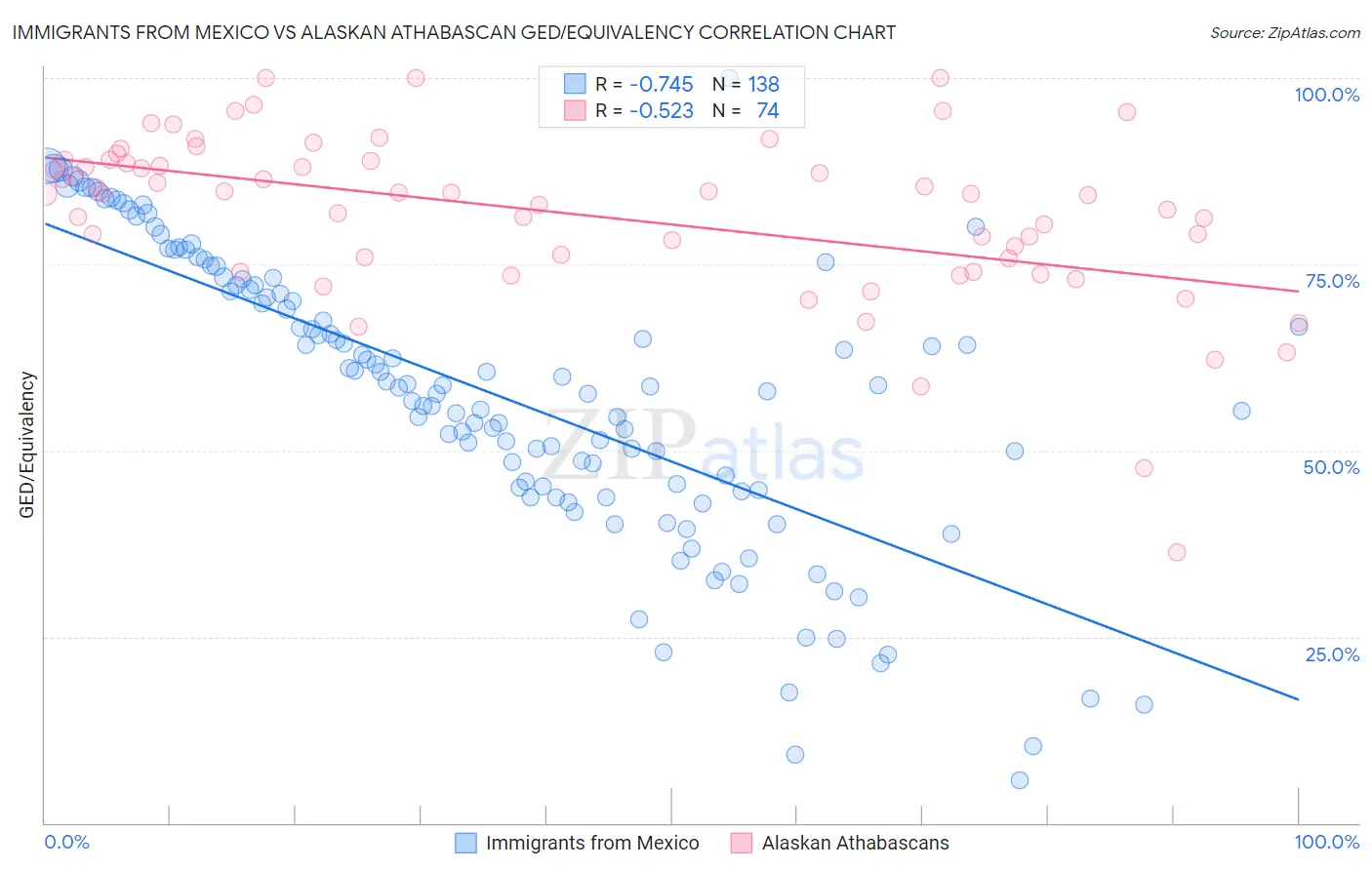Immigrants from Mexico vs Alaskan Athabascan GED/Equivalency