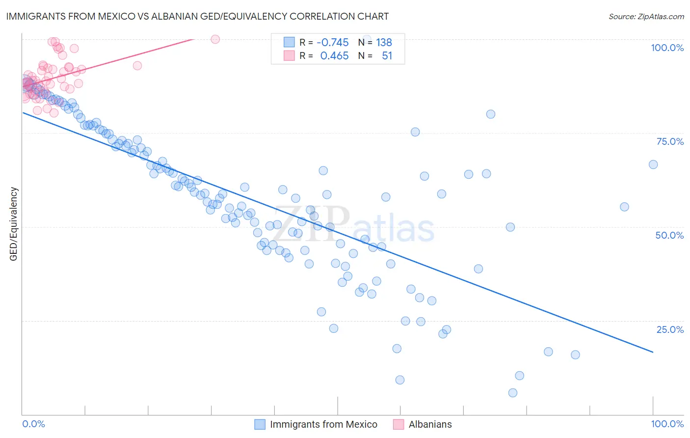 Immigrants from Mexico vs Albanian GED/Equivalency