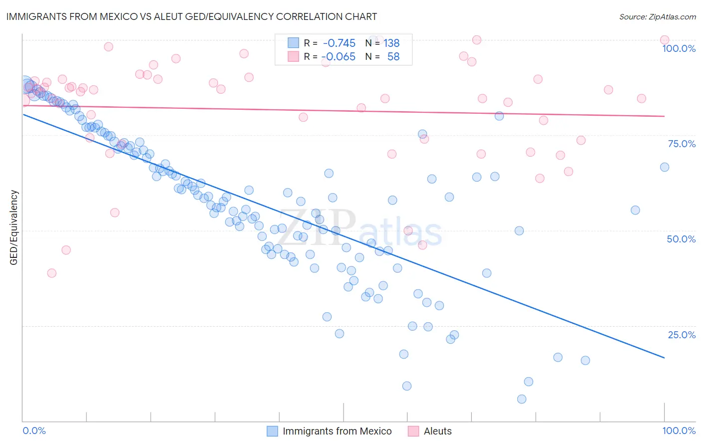Immigrants from Mexico vs Aleut GED/Equivalency