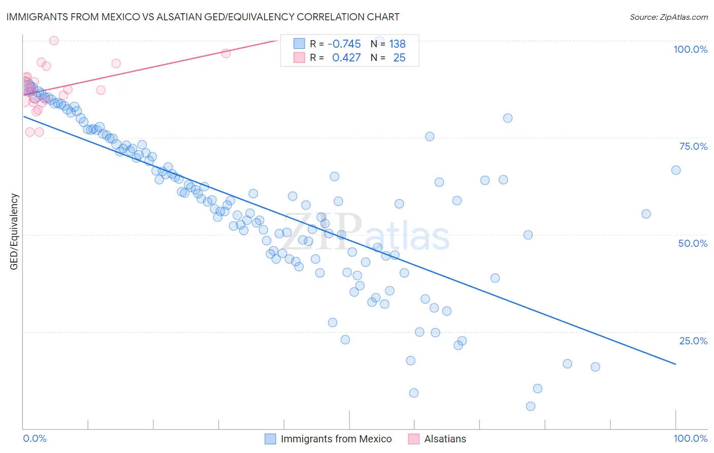 Immigrants from Mexico vs Alsatian GED/Equivalency