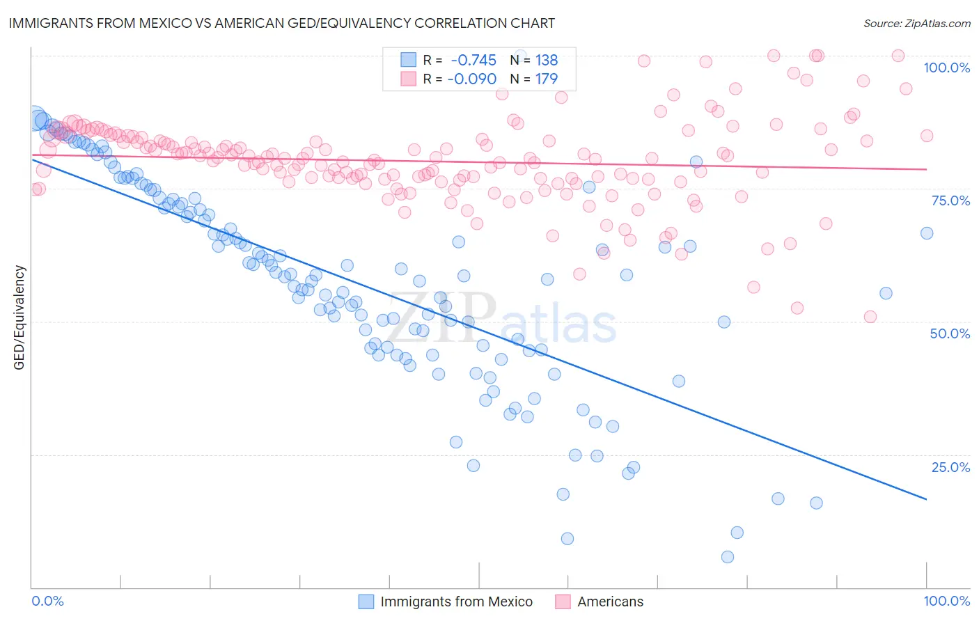 Immigrants from Mexico vs American GED/Equivalency