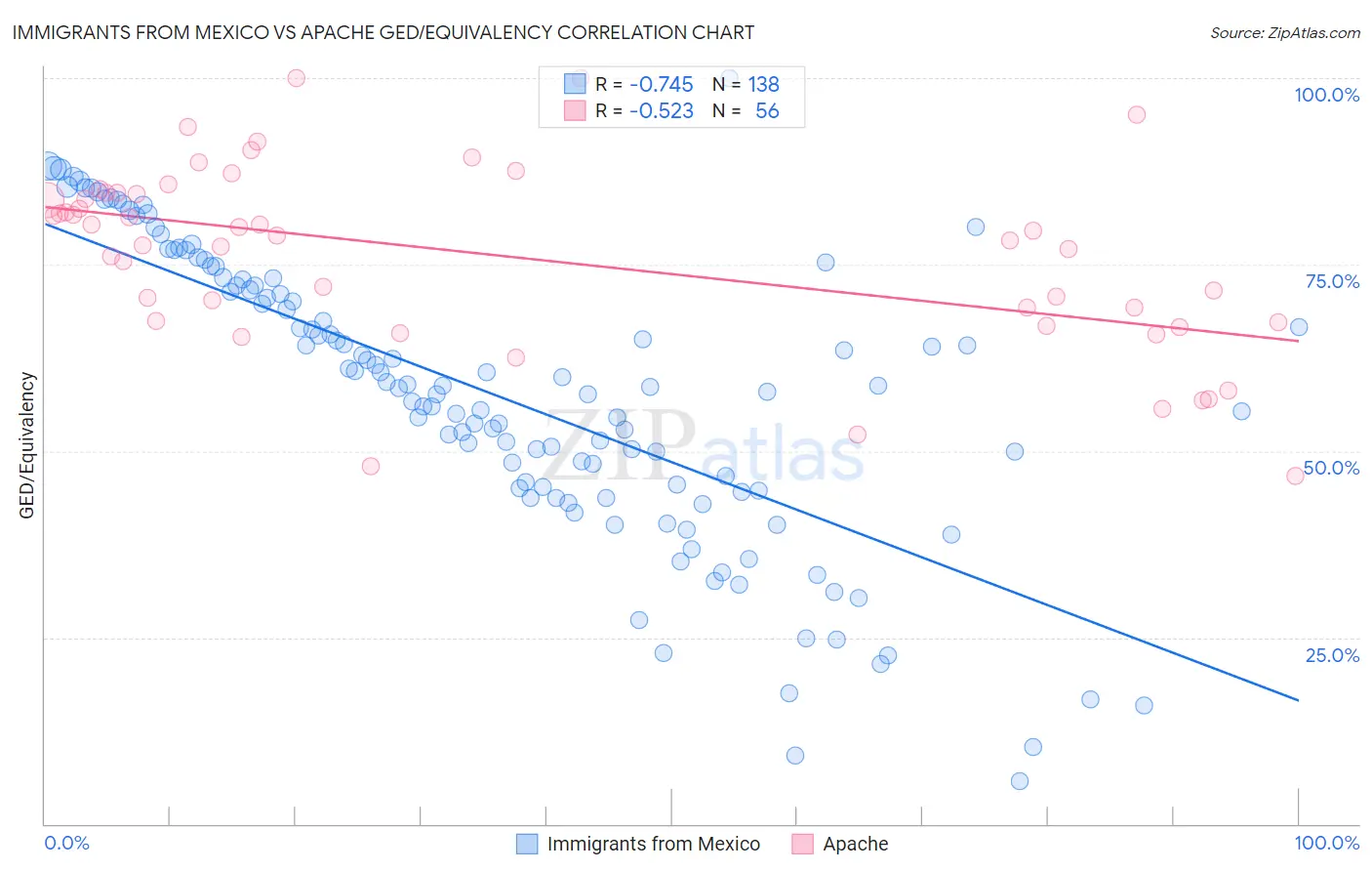 Immigrants from Mexico vs Apache GED/Equivalency
