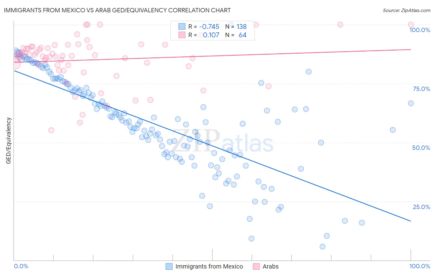 Immigrants from Mexico vs Arab GED/Equivalency