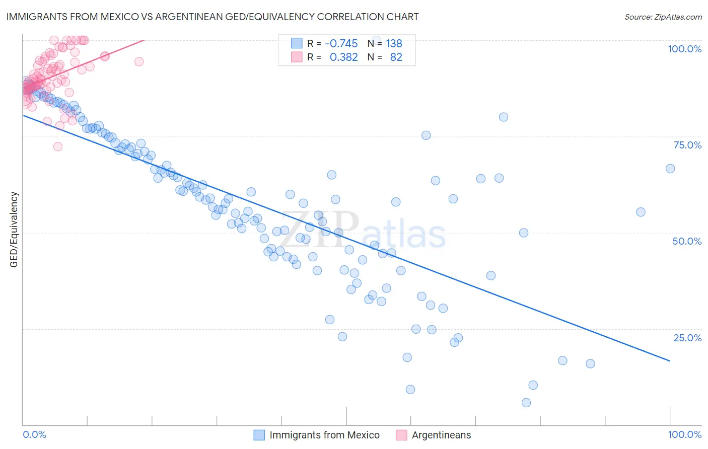 Immigrants from Mexico vs Argentinean GED/Equivalency