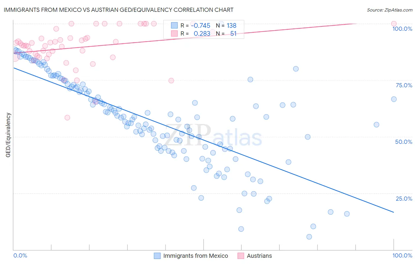Immigrants from Mexico vs Austrian GED/Equivalency