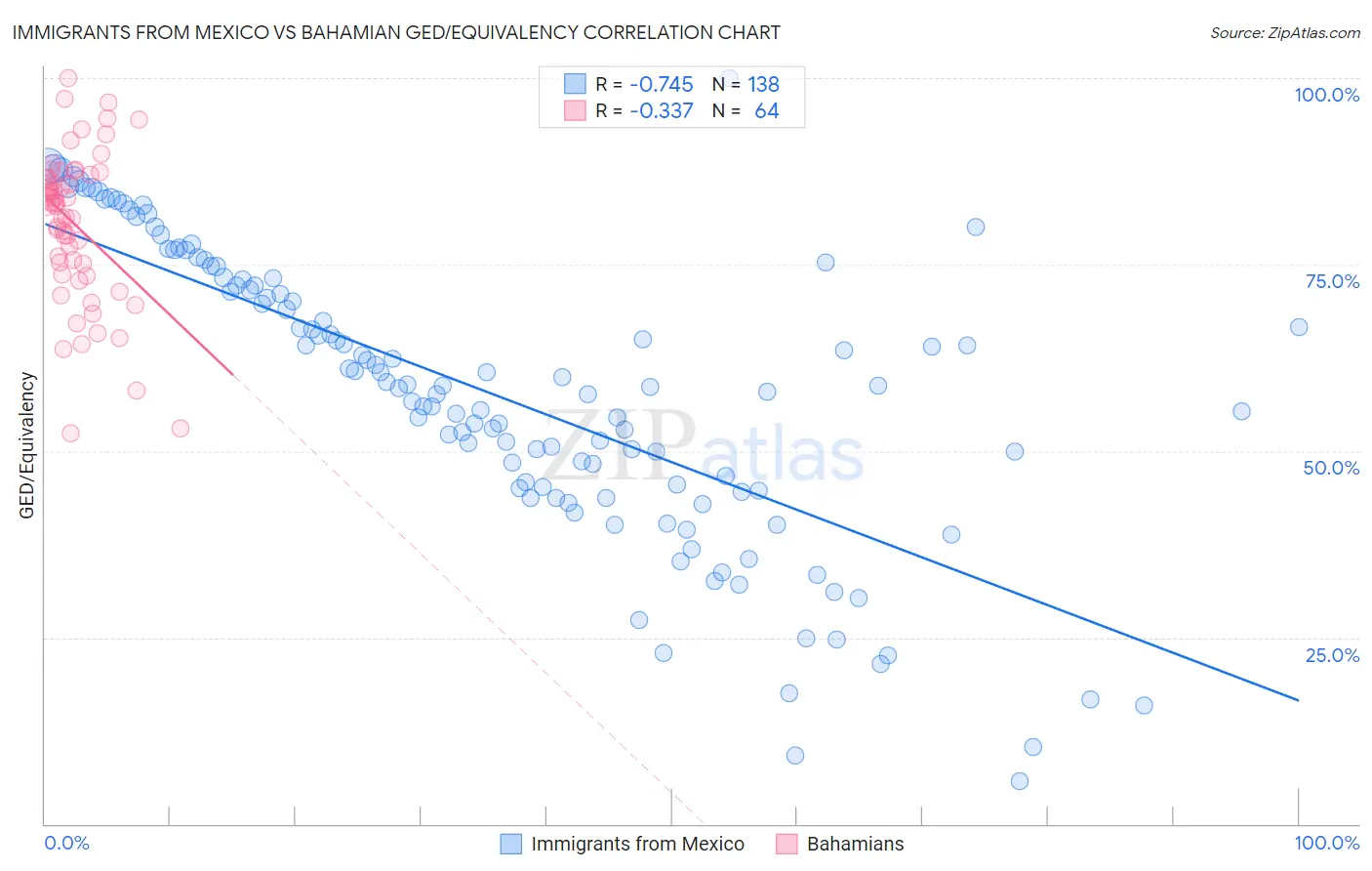 Immigrants from Mexico vs Bahamian GED/Equivalency
