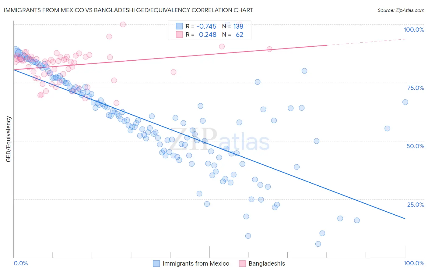 Immigrants from Mexico vs Bangladeshi GED/Equivalency