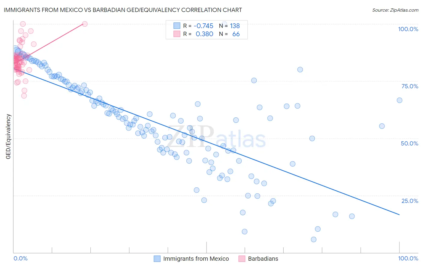 Immigrants from Mexico vs Barbadian GED/Equivalency