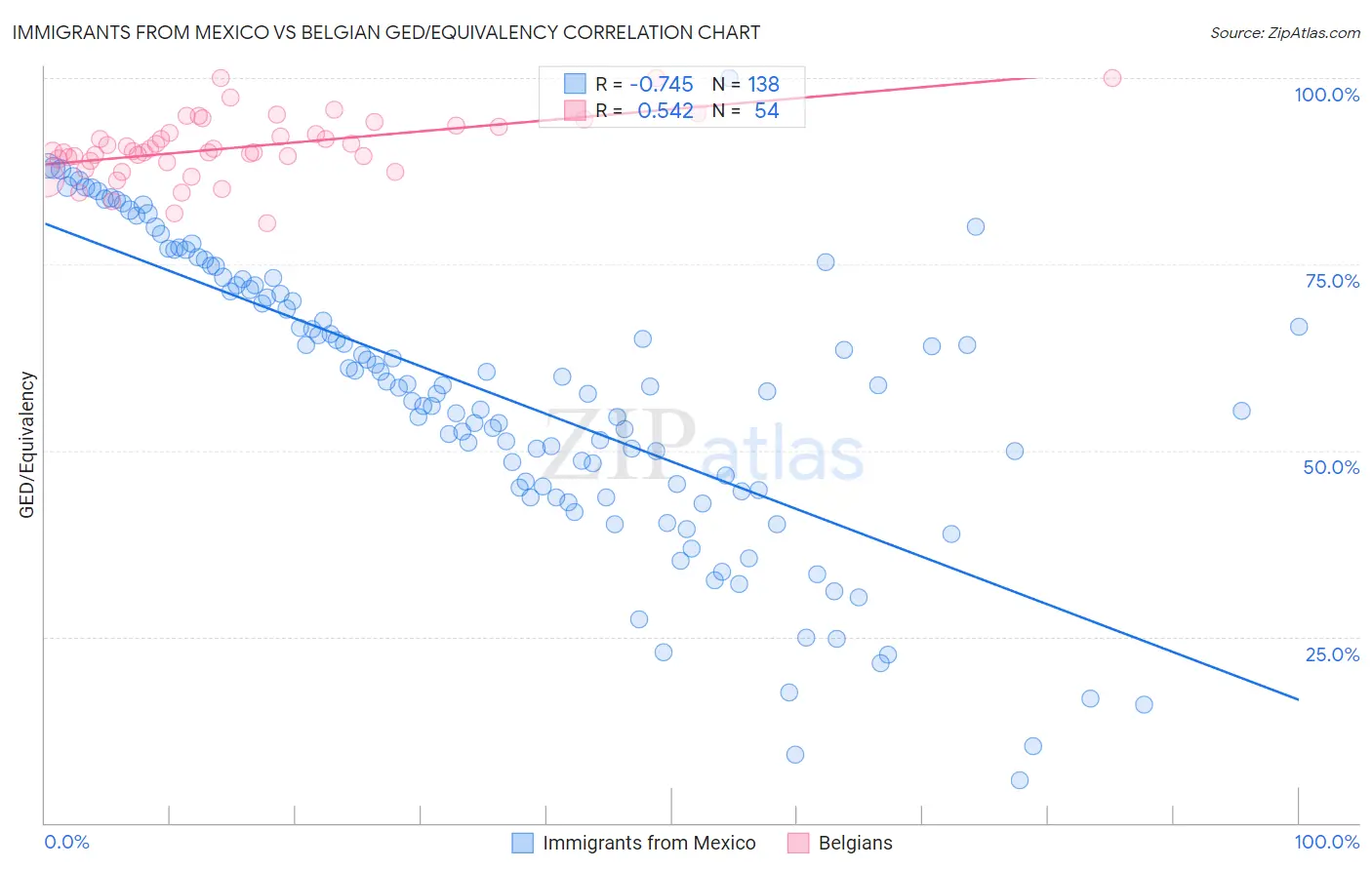 Immigrants from Mexico vs Belgian GED/Equivalency