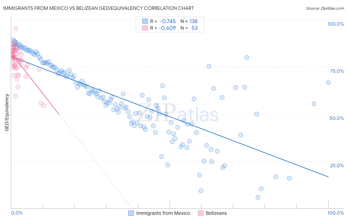 Immigrants from Mexico vs Belizean GED/Equivalency