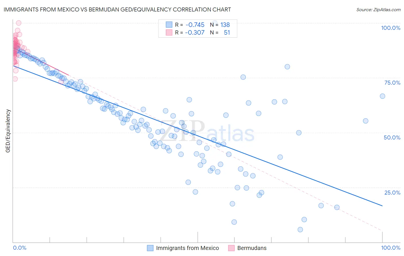 Immigrants from Mexico vs Bermudan GED/Equivalency