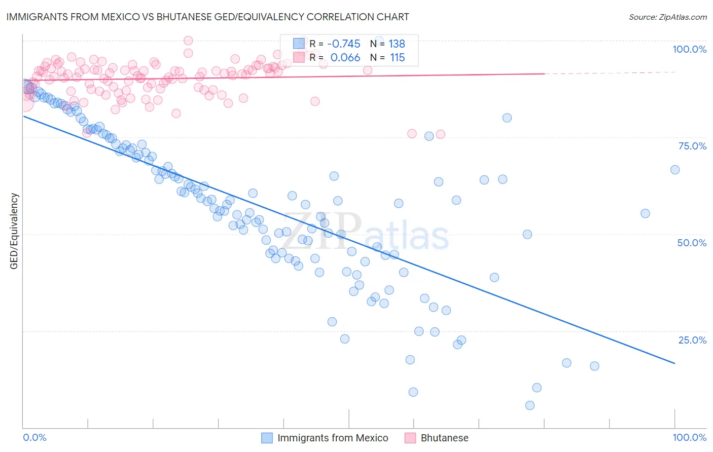 Immigrants from Mexico vs Bhutanese GED/Equivalency