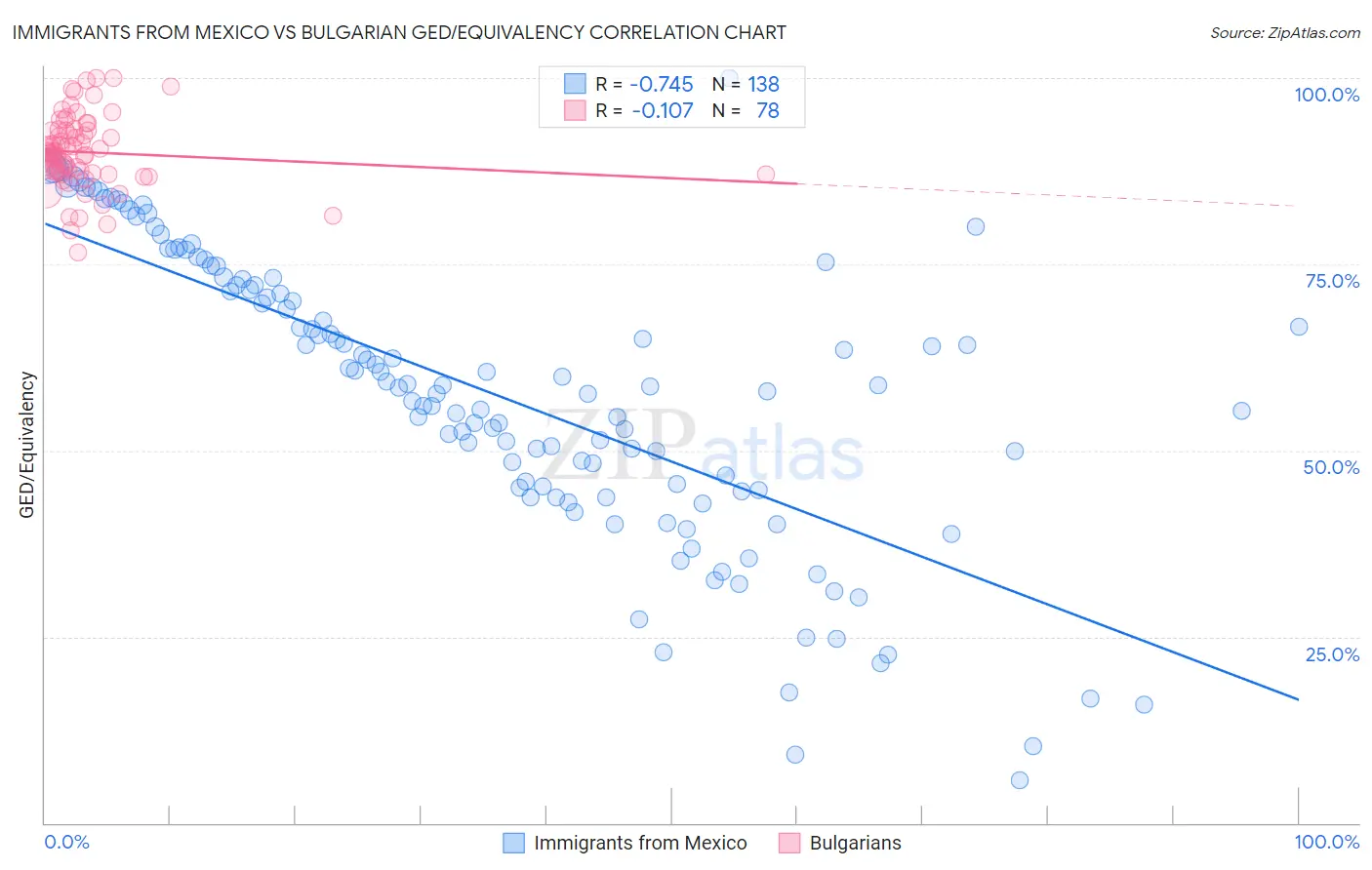 Immigrants from Mexico vs Bulgarian GED/Equivalency
