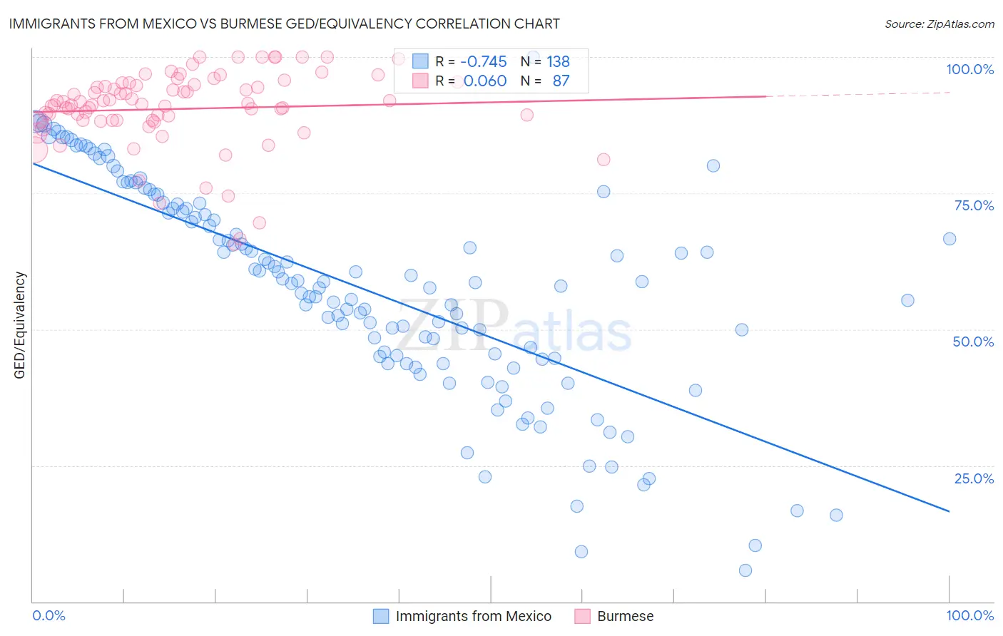 Immigrants from Mexico vs Burmese GED/Equivalency