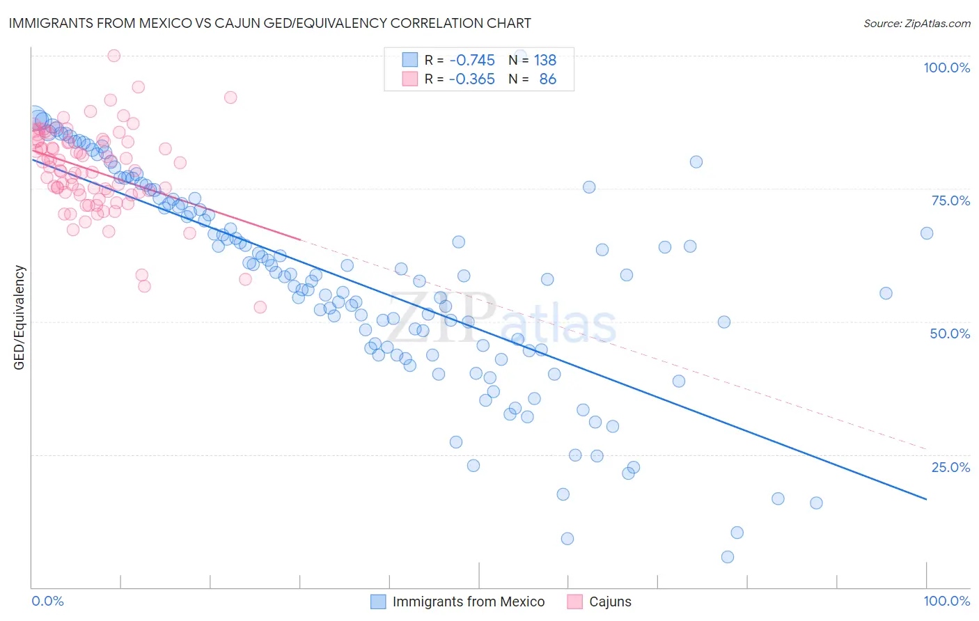 Immigrants from Mexico vs Cajun GED/Equivalency