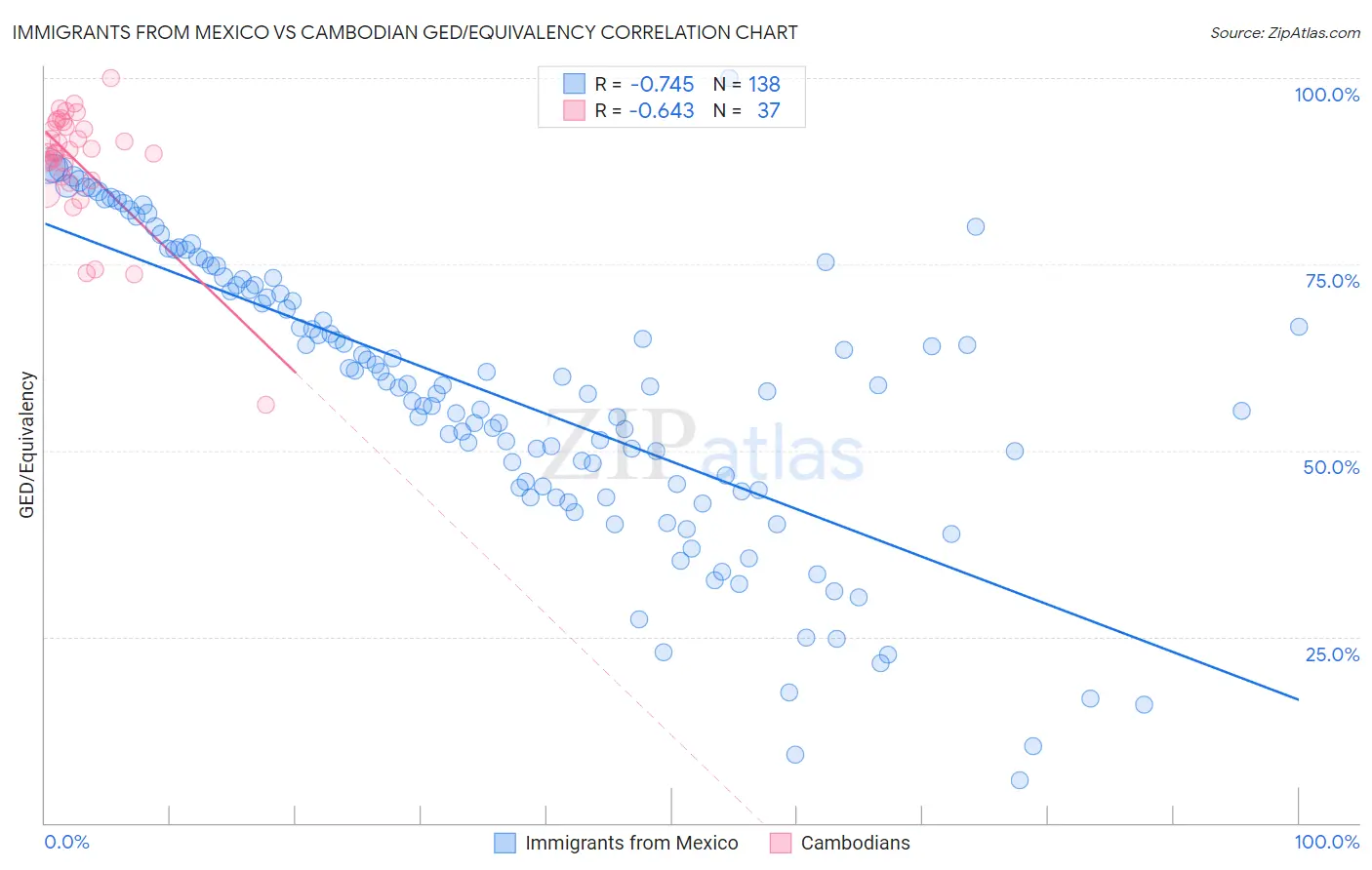 Immigrants from Mexico vs Cambodian GED/Equivalency