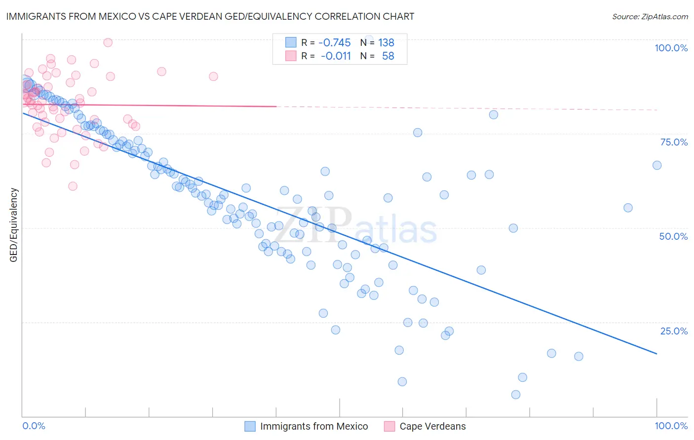 Immigrants from Mexico vs Cape Verdean GED/Equivalency