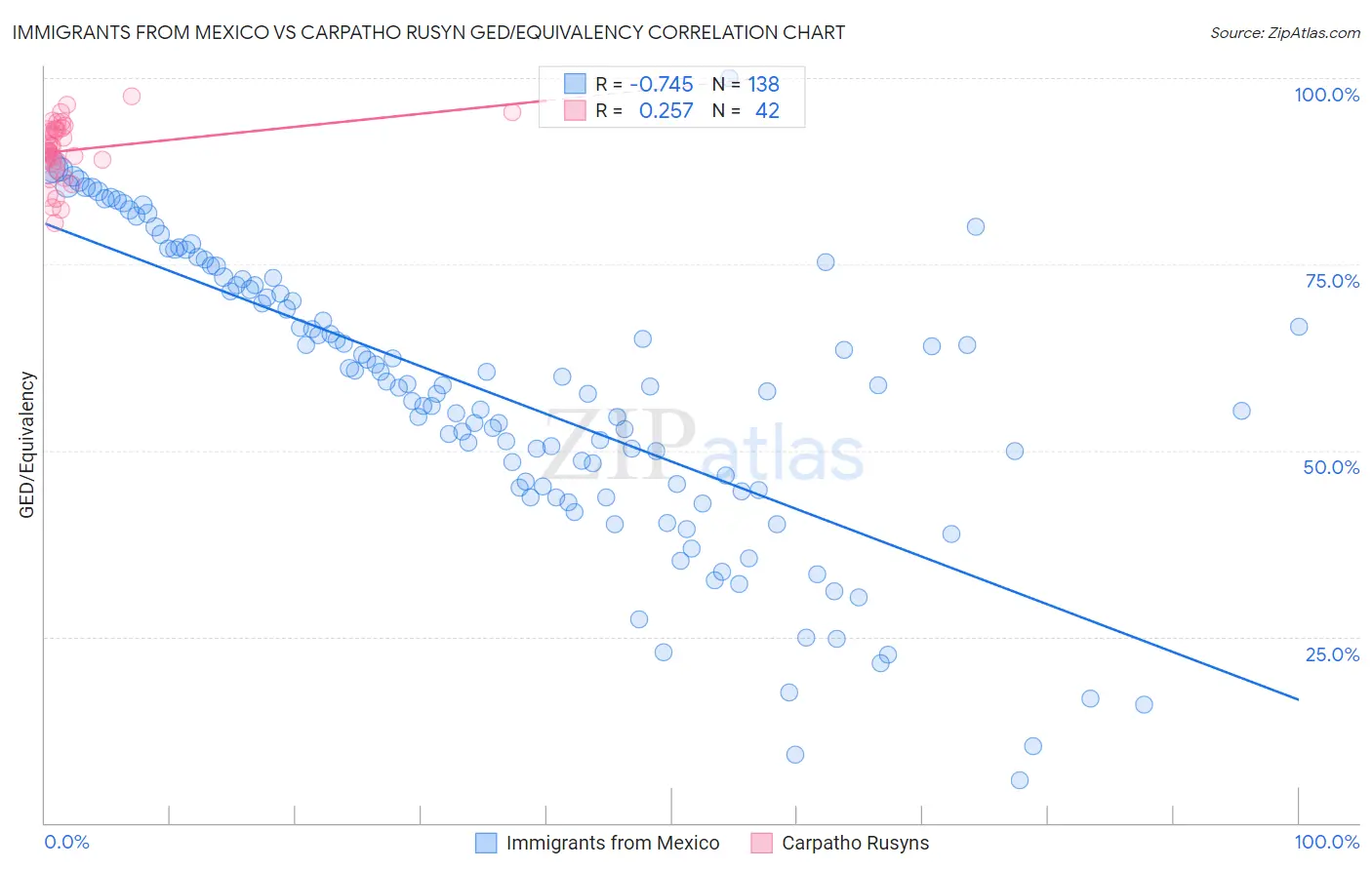 Immigrants from Mexico vs Carpatho Rusyn GED/Equivalency