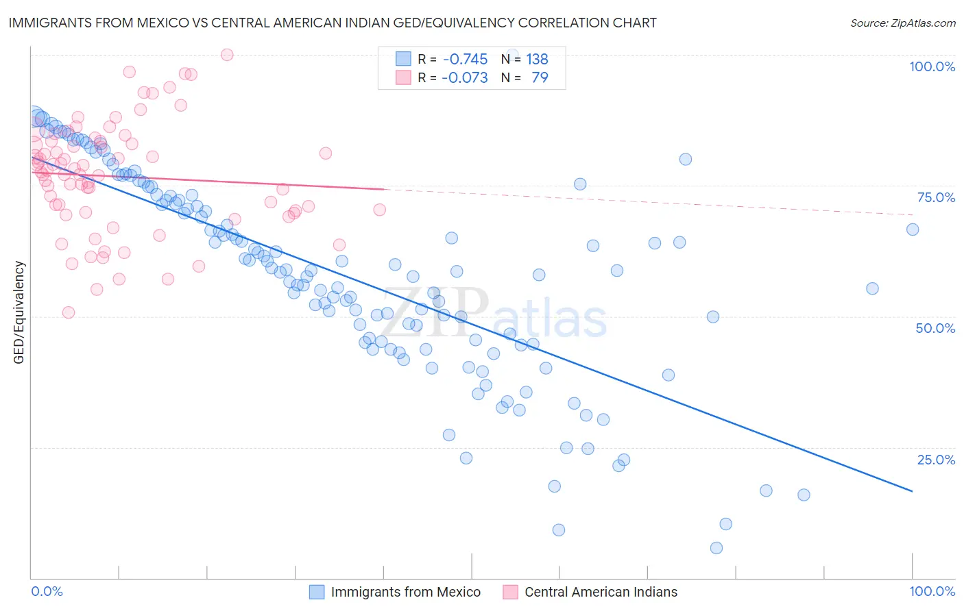 Immigrants from Mexico vs Central American Indian GED/Equivalency