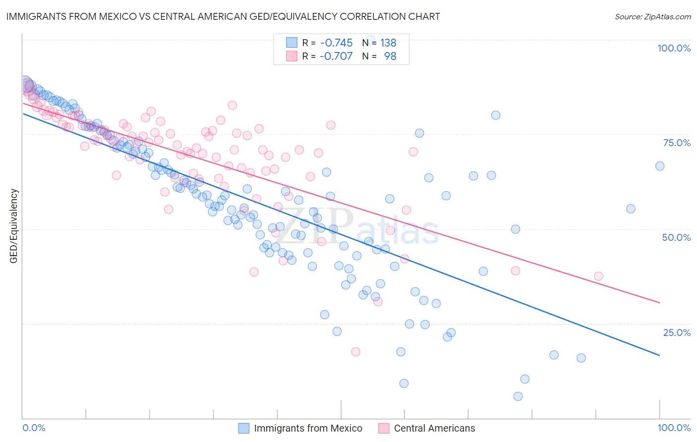 Immigrants from Mexico vs Central American GED/Equivalency