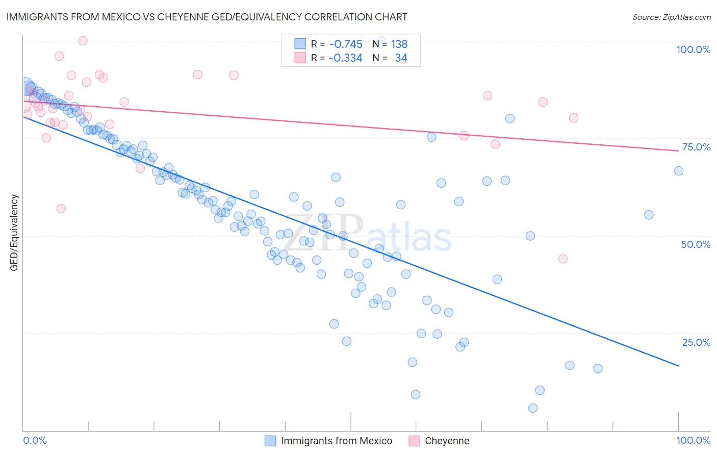 Immigrants from Mexico vs Cheyenne GED/Equivalency