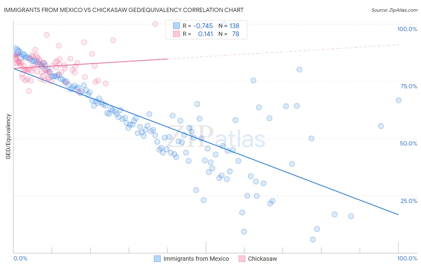 Immigrants from Mexico vs Chickasaw GED/Equivalency
