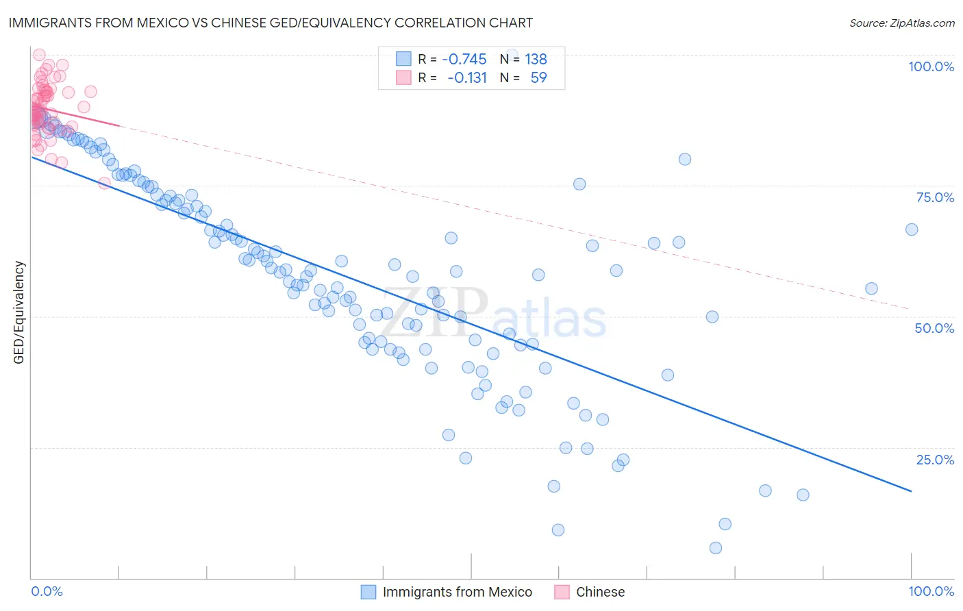 Immigrants from Mexico vs Chinese GED/Equivalency